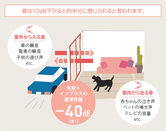 インプラスの防音効果