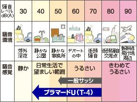 騒音レベル表