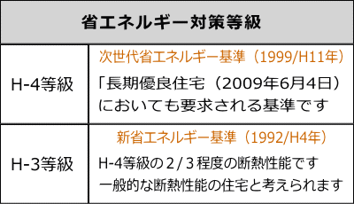 省エネルギー対策等級