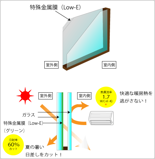 Low-E複層ガラス（グリーン）